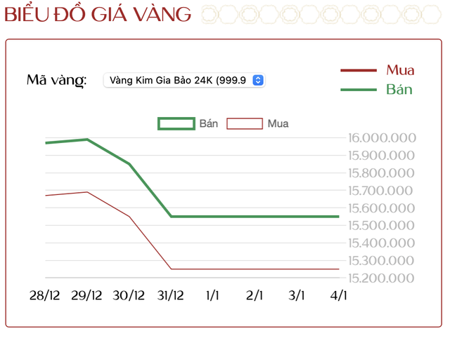 Ngày 4/1: Người mua vàng lỗ hơn 10 triệu đồng/lượng sau một tuần - Ảnh 2