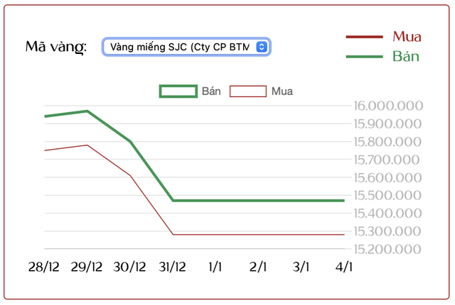 Ngày 4/1: Người mua vàng lỗ hơn 10 triệu đồng/lượng sau một tuần - Ảnh 1