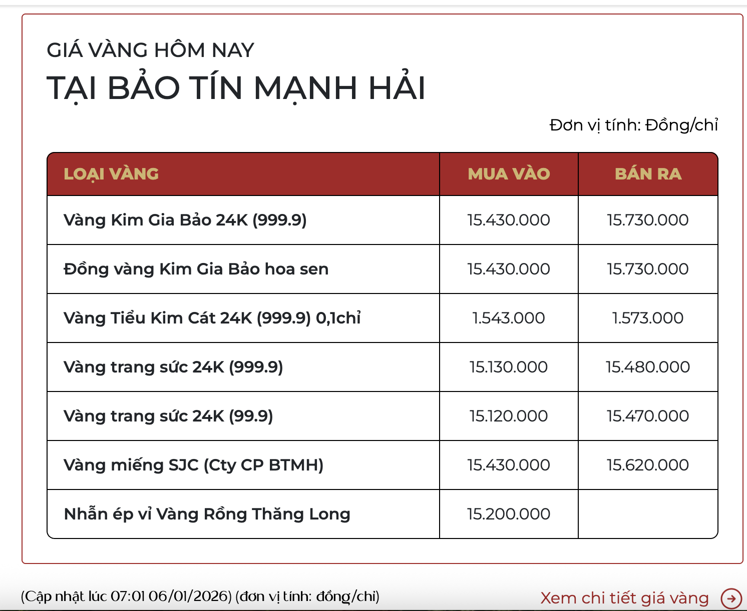 Giá vàng nhẫn, vàng miếng sáng ngày 6/1 - Ảnh 1