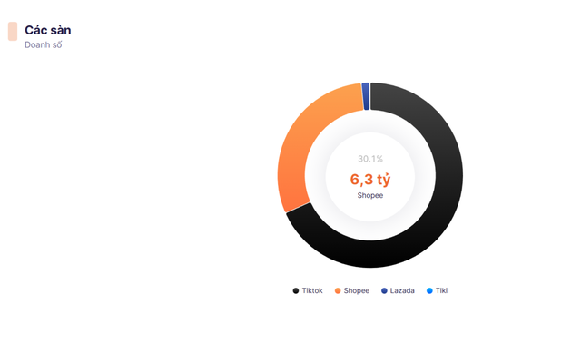 Pate cột đèn có doanh số hơn 21 tỷ đồng trên các sàn TMĐT trong 2025 - Ảnh 1