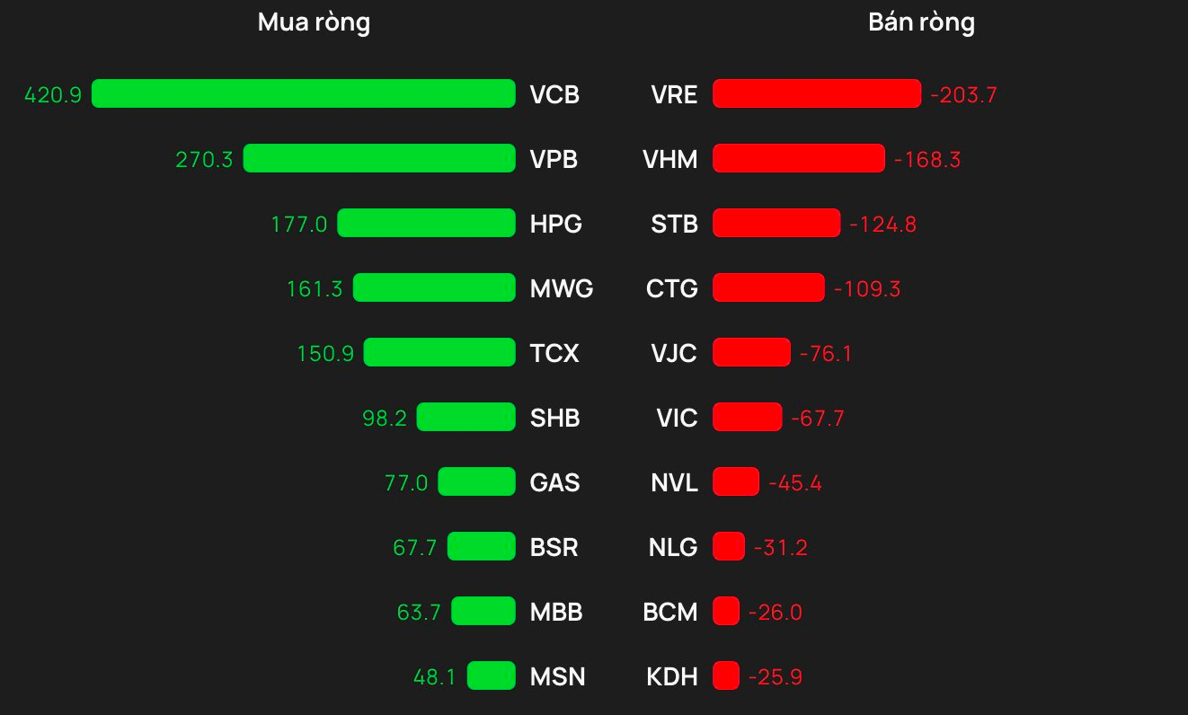 Phiên 12/1: Khối ngoại tung hơn 1.000 tỷ đồng mua ròng, gom mạnh hai cổ phiếu ngân hàng - Ảnh 1