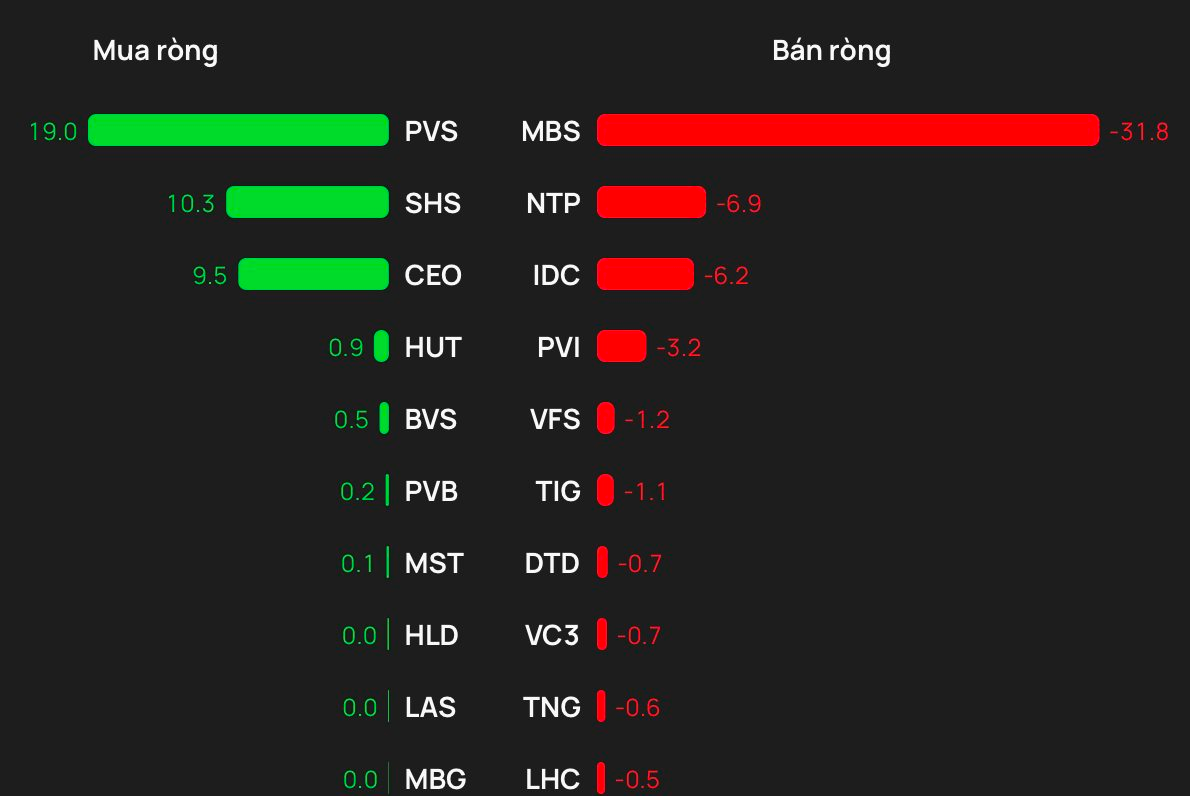 Phiên 12/1: Khối ngoại tung hơn 1.000 tỷ đồng mua ròng, gom mạnh hai cổ phiếu ngân hàng - Ảnh 2