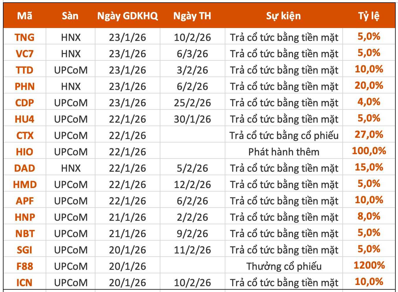 Lịch chốt quyền cổ tức tuần 19-23/1: Tỷ lệ cao nhất 1.200% - Ảnh 1