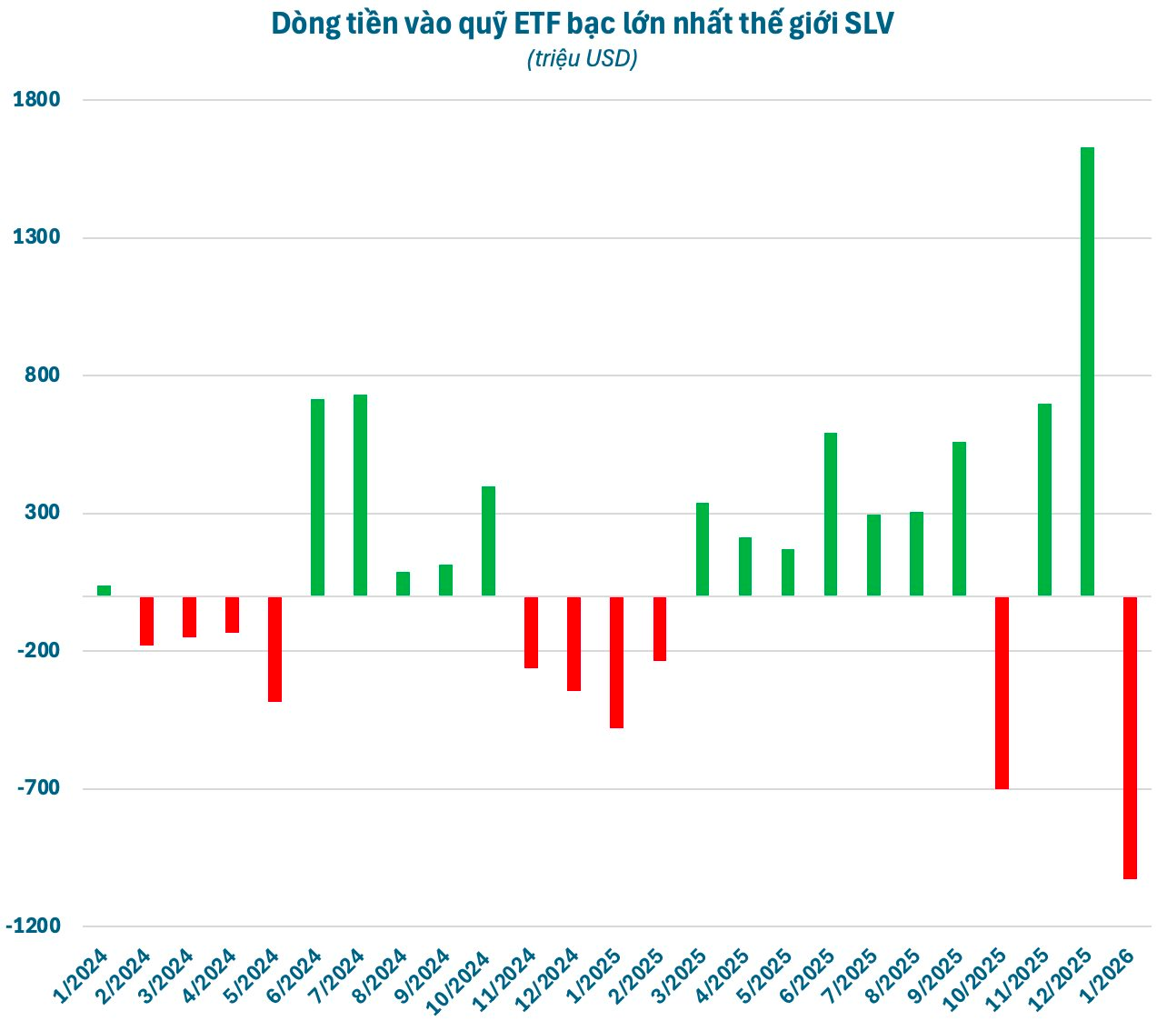 Bạc bỏ xa Bitcoin, quy mô vốn hóa gấp gần 3 lần - Ảnh 2