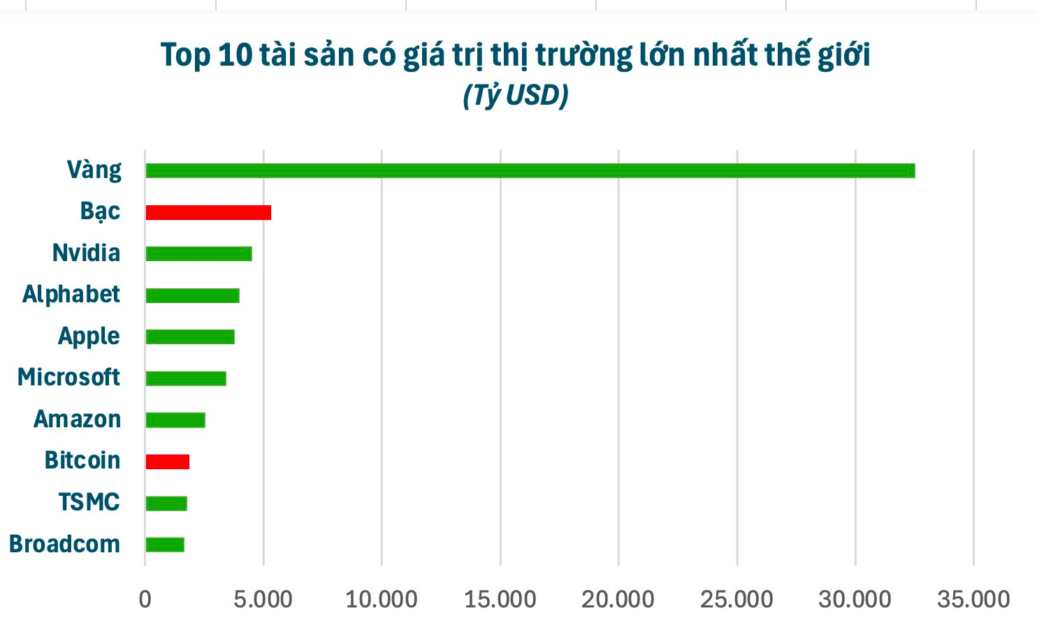 Bạc bỏ xa Bitcoin, quy mô vốn hóa gấp gần 3 lần - Ảnh 1