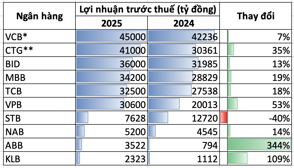 Cập nhật lợi nhuận ngân hàng 20/1: Techcombank báo lãi quý IV tăng gấp đôi, lộ diện 6 nhà băng sinh lời cao nhất năm 2025 - Ảnh 1