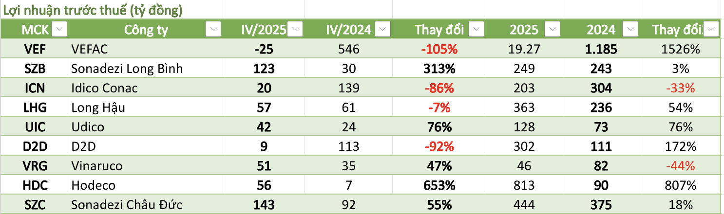 Cập nhật lợi nhuận DN bất động sản sáng 22/1: Gần nửa tăng trưởng âm, một cái tên gây sốc khi quý IV báo lỗ nhưng cả năm vẫn tăng trên 1.500% - Ảnh 1