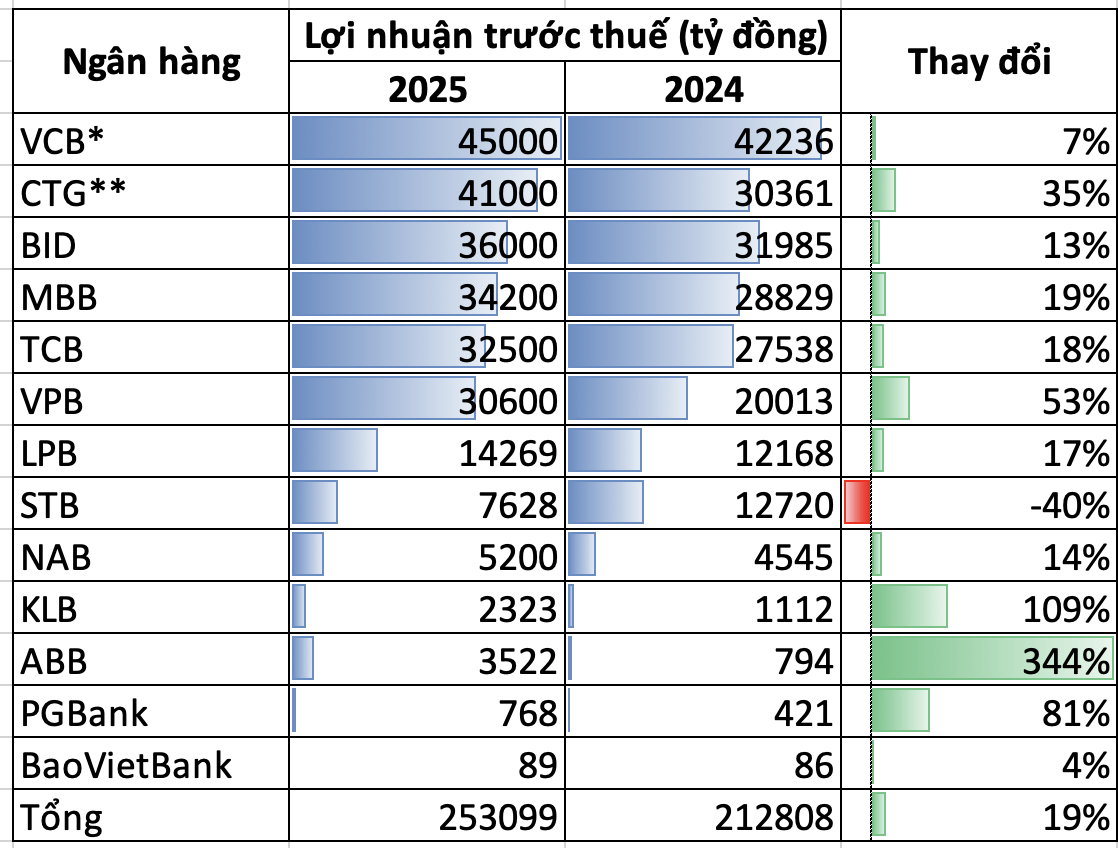 Cập nhật lợi nhuận ngân hàng sáng 22/1: Thêm nhà băng báo lãi tăng mạnh, đã có 13 ngân hàng công bố lợi nhuận năm 2025 - Ảnh 1
