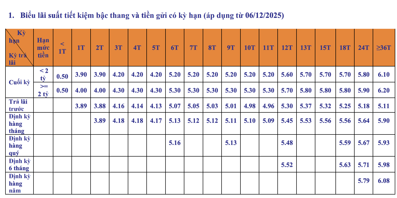 Lãi suất ngân hàng SHB mới nhất tháng 1/2026: Kỳ hạn dưới 6 tháng lên sát trần, mức cao nhất dành cho tiền gửi 36 tháng - Ảnh 2