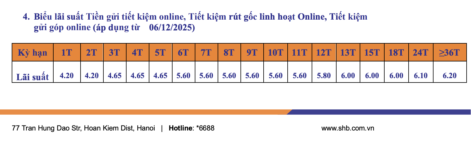 Lãi suất ngân hàng SHB mới nhất tháng 1/2026: Kỳ hạn dưới 6 tháng lên sát trần, mức cao nhất dành cho tiền gửi 36 tháng - Ảnh 3