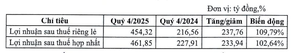 Một ngân hàng báo lãi quý 4 tăng hơn 100%, cổ phiếu lập tức "tím lịm" - Ảnh 2