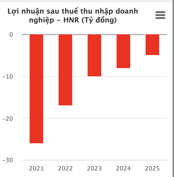 Chủ hãng rượu Vodka Hà Nội tiếp tục chìm trong lỗ nhưng kho tiền mới là điều gây chú ý - Ảnh 1