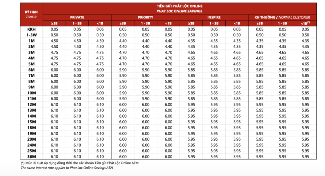 Lãi suất ngân hàng Techcombank tháng 1/2026: Gửi online cao hơn nhiều tại quầy, kỳ hạn nào có lãi suất tốt nhất? - Ảnh 2