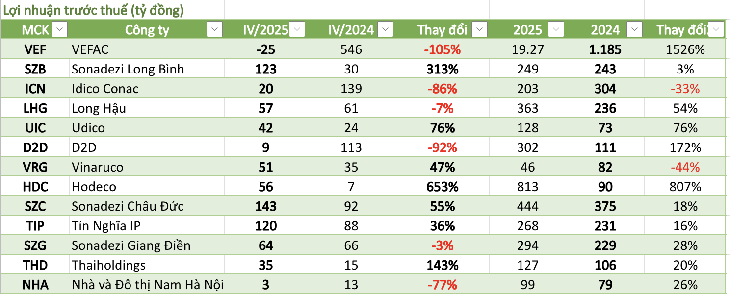 Cập nhật lợi nhuận DN bất động sản ngày 25/1: Bức tranh phân hóa rõ nét khi người tăng mạnh, kẻ sụt sâu - Ảnh 1