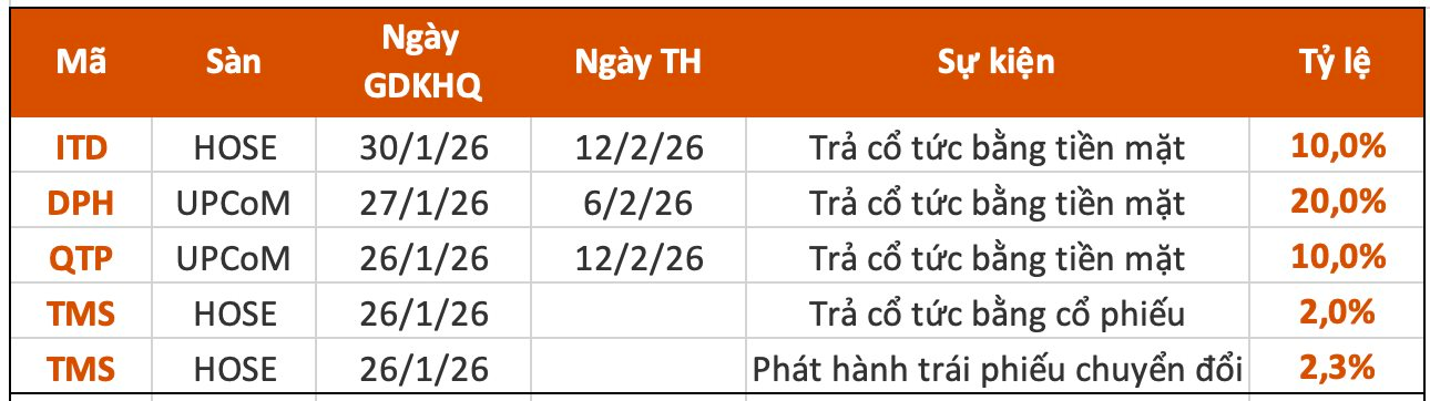 Lịch chốt quyền cổ tức tuần 26-30/1: Cổ tức tiền mặt cao nhất 20% - Ảnh 1