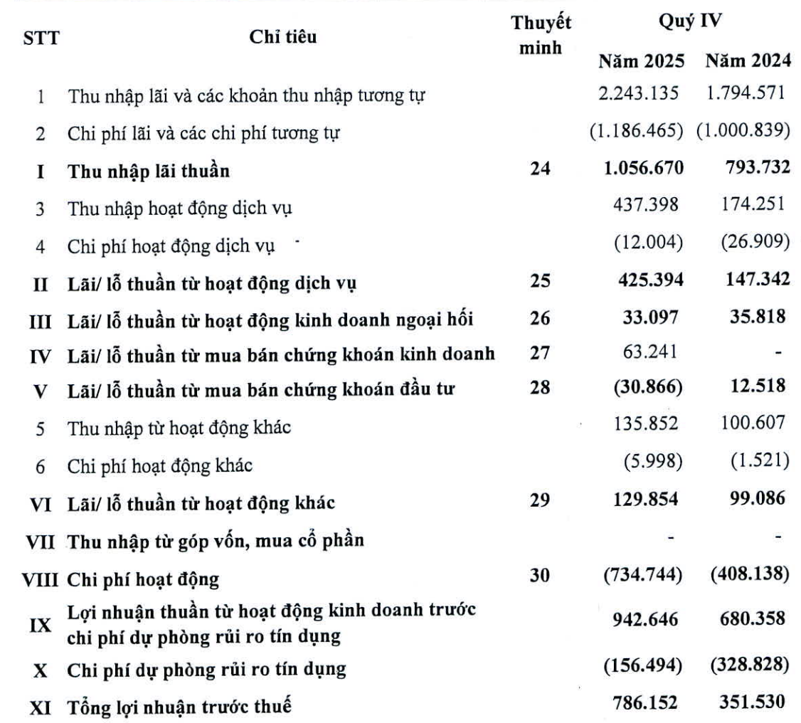 Điểm danh ngân hàng có lợi nhuận tăng mạnh nhất quý 4/2025: Techcombank, VPBank, MB đều góp mặt, 3 nhà băng lãi gấp đôi gấp ba cùng kỳ 2024 - Ảnh 1