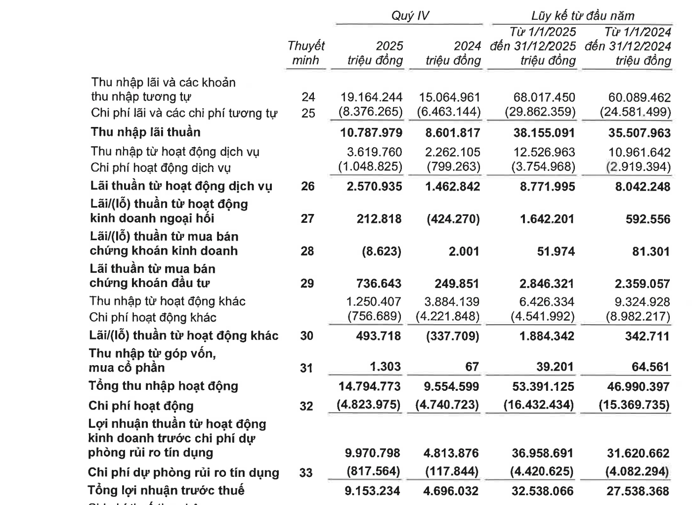 Điểm danh ngân hàng có lợi nhuận tăng mạnh nhất quý 4/2025: Techcombank, VPBank, MB đều góp mặt, 3 nhà băng lãi gấp đôi gấp ba cùng kỳ 2024 - Ảnh 2