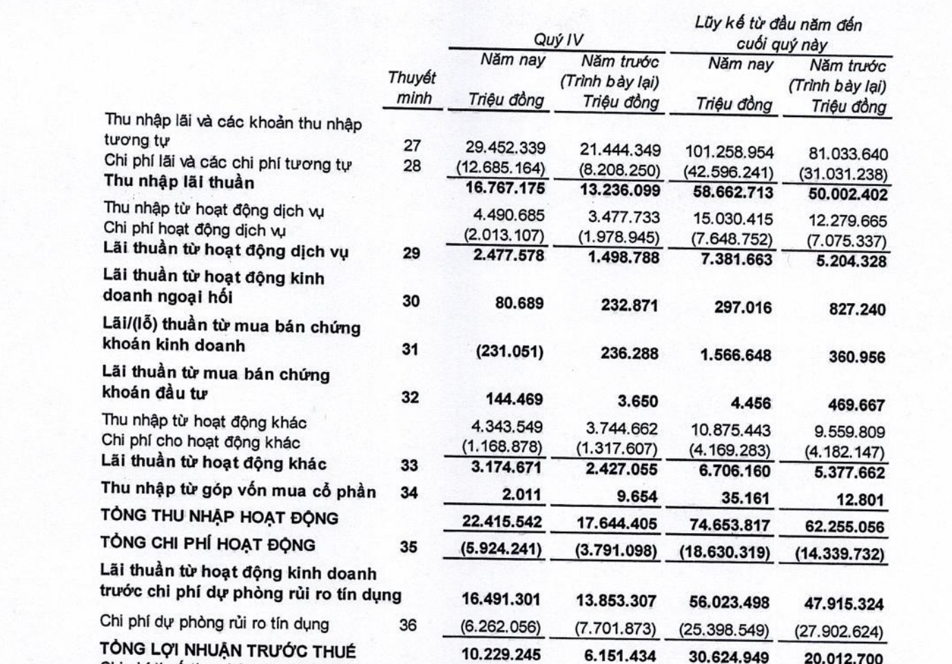 Điểm danh ngân hàng có lợi nhuận tăng mạnh nhất quý 4/2025: Techcombank, VPBank, MB đều góp mặt, 3 nhà băng lãi gấp đôi gấp ba cùng kỳ 2024 - Ảnh 3