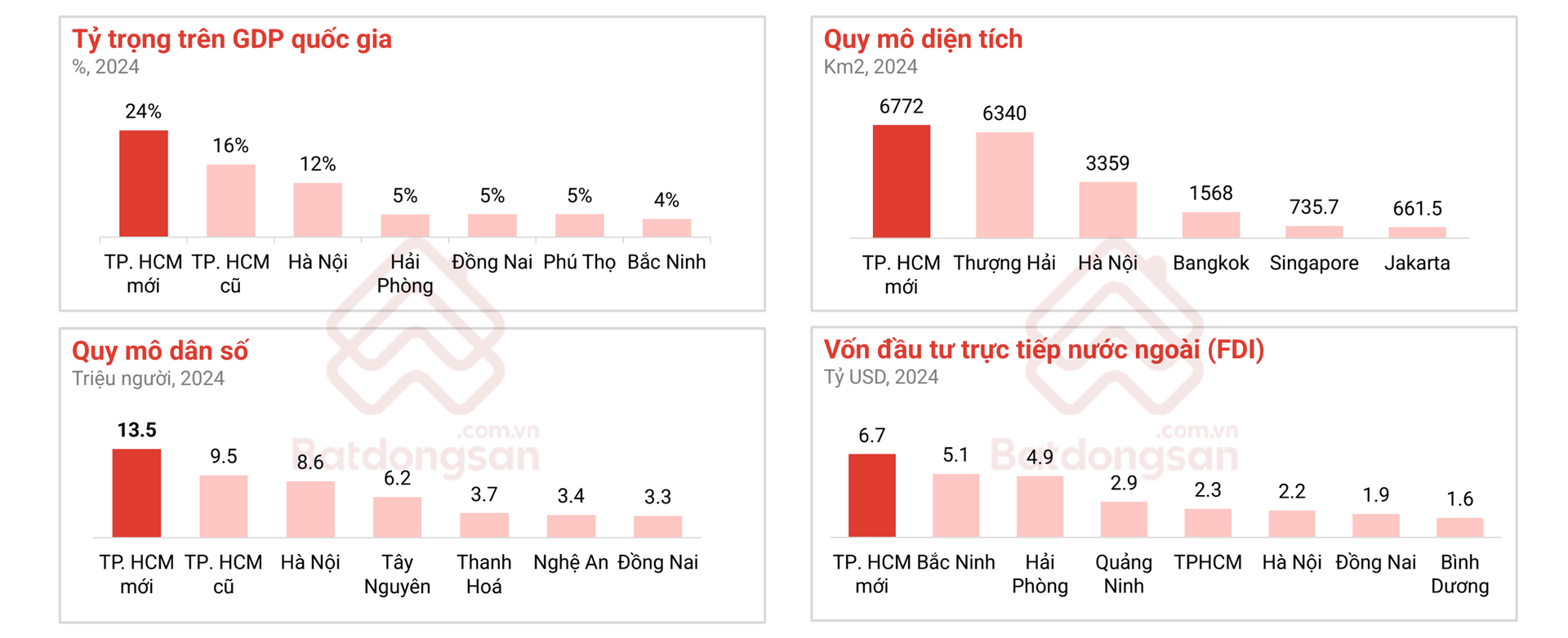 Nguồn lực chất xám cao trở thành động lực mới, bất động sản Bình Dương (cũ) chạm mốc 4.000 USD/m2 - Ảnh 2