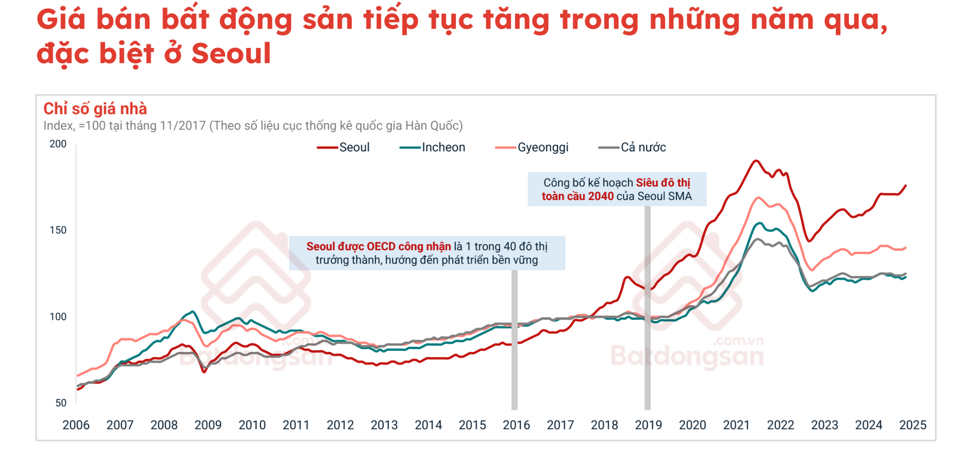 Nguồn lực chất xám cao trở thành động lực mới, bất động sản Bình Dương (cũ) chạm mốc 4.000 USD/m2 - Ảnh 3