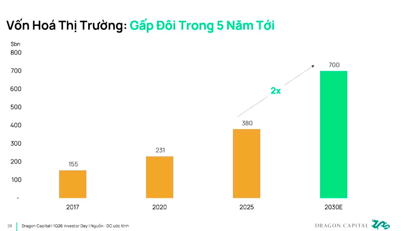 Tổng Giám đốc Dragon Capital: Chứng khoán giảm mạnh là mua, bức tranh 3-5 năm tới vẫn rất sáng - Ảnh 2