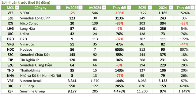 Cập nhật lợi nhuận DN bất động sản 27/1: Lộ diện ông lớn dẫn đầu thị trường, doanh thu bứt phá 4.500%, VRE lập kỷ lục... trong khi nhiều doanh nghiệp lao dốc sâu - Ảnh 1