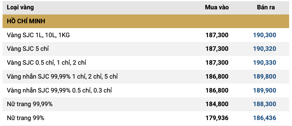 Sáng 29/1: Giá vàng miếng, vàng nhẫn chính thức vượt mốc 190 triệu đồng/lượng, lập kỷ lục chưa từng có - Ảnh 1
