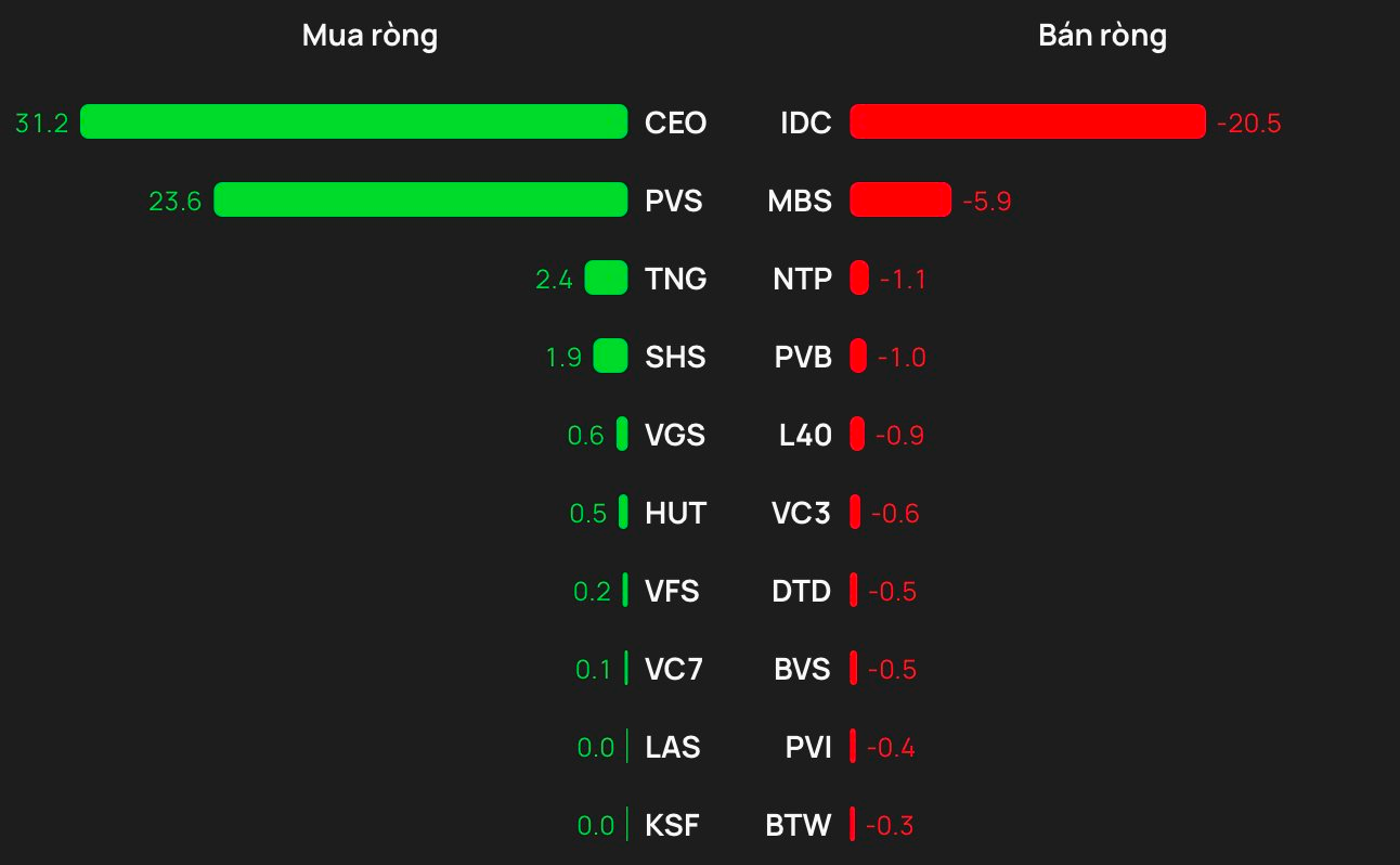 Khối ngoại rót gần 900 tỷ đồng vào 3 cổ phiếu trong phiên cuối tuần - Ảnh 2
