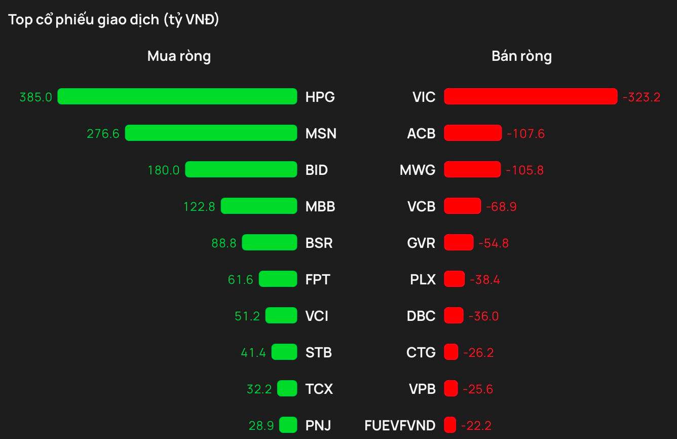 Khối ngoại rót gần 900 tỷ đồng vào 3 cổ phiếu trong phiên cuối tuần - Ảnh 1