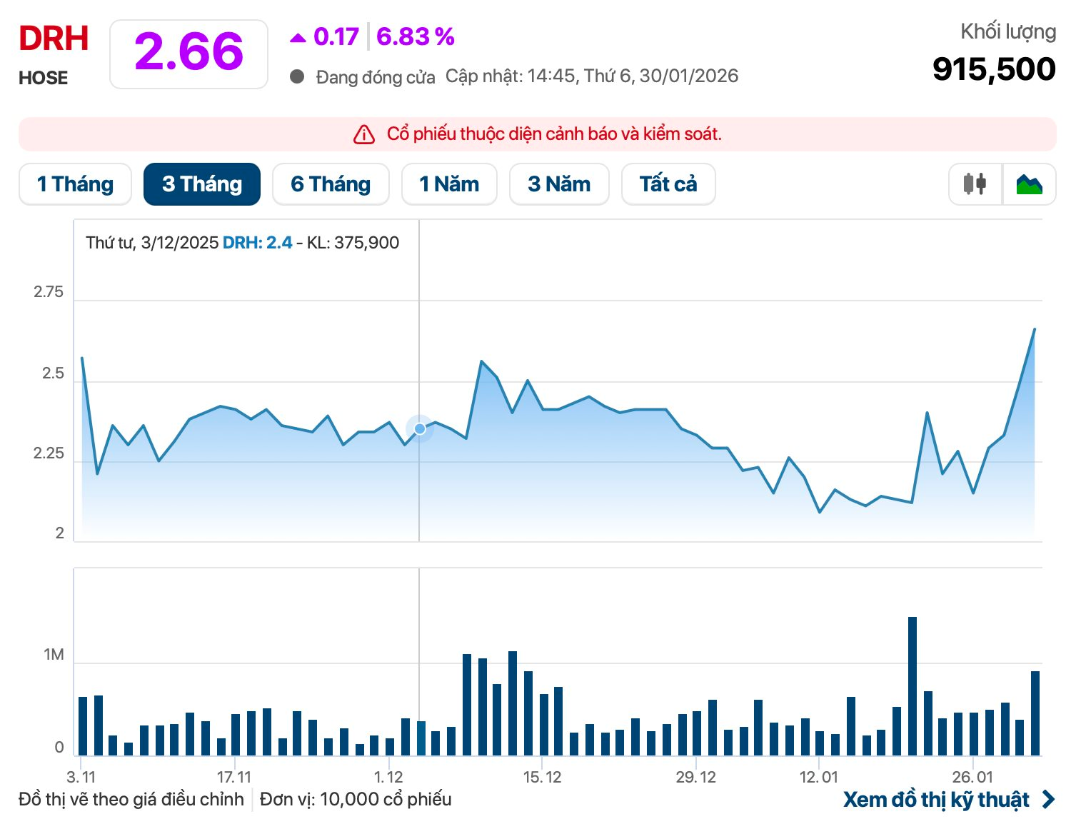 Một cổ phiếu bất động sản “trần cứng” 3 phiên liên tiếp sau khi báo lãi đột biến, thị giá chưa bằng cốc trà đá - Ảnh 1