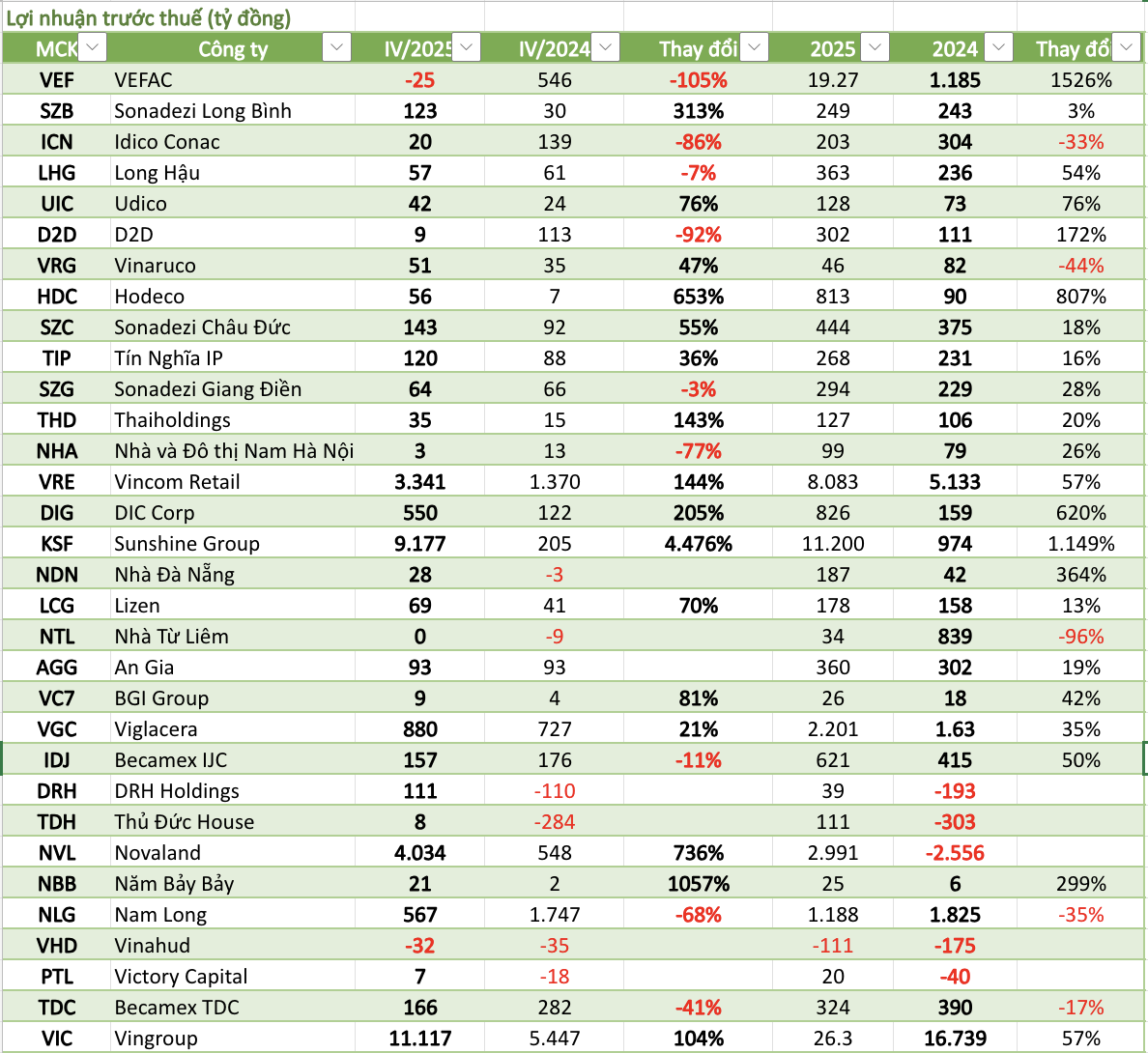 Cập nhật lợi nhuận DN bất động sản 31/1: Một doanh nghiệp "bỏ túi" trăm tỷ mỗi ngày, Novaland bất ngờ báo lãi hơn 4.000 tỷ, loạt cái tên đảo chiều từ lỗ sang lãi - Ảnh 1