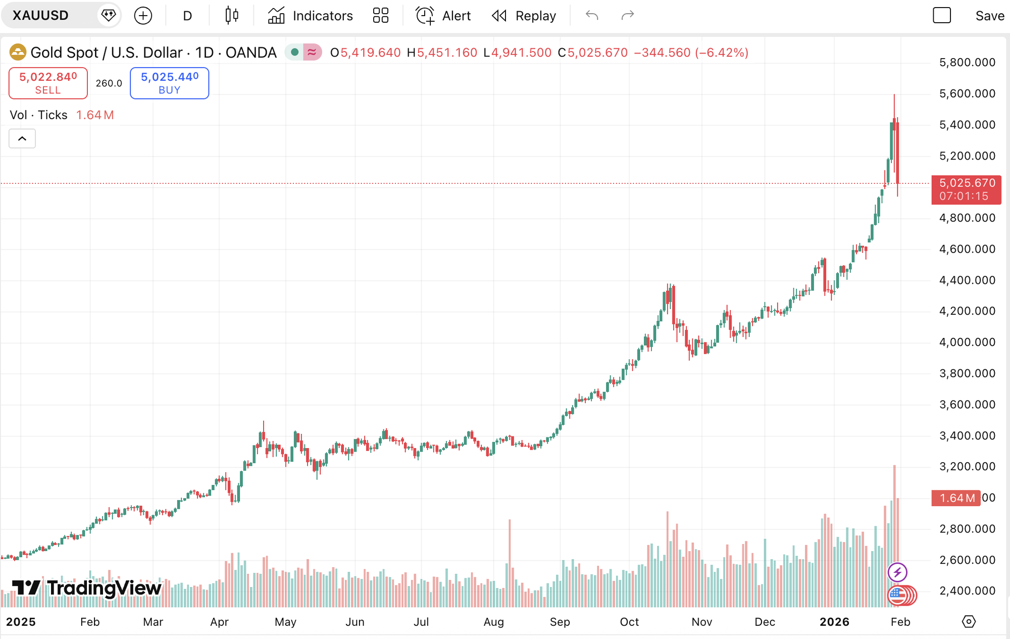 Giá vàng giảm sốc sau khi lập đỉnh lịch sử: Chuyên gia lý giải nguyên nhân - Ảnh 1