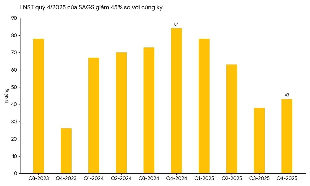 Hậu chia tay "khách sộp" Vietjet, Phục vụ Mặt đất Sài Gòn báo lãi quý 4/2025 giảm 45% - Ảnh 2