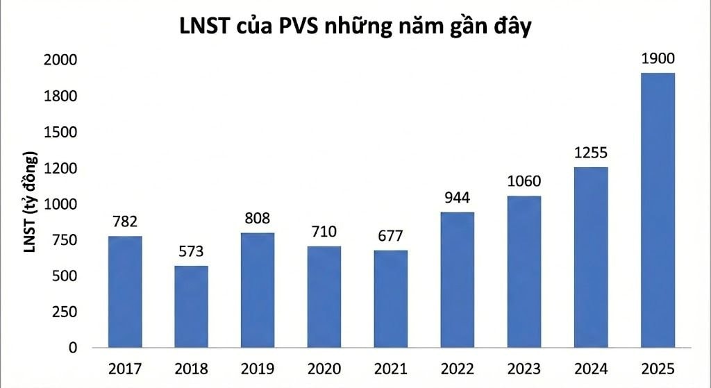 PVS báo lãi hơn 950 tỷ đồng trong quý 4/2025, tăng 73% - Ảnh 2