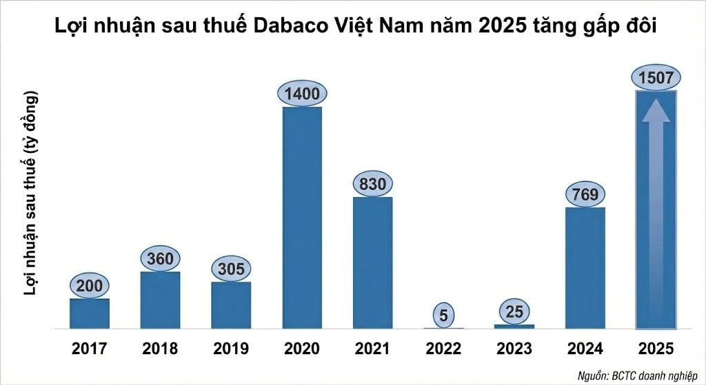 Dabaco báo lãi 2025 trên 1.500 tỷ, tăng gấp đôi năm ngoái dù lợi nhuận quý 4/2025 giảm 38% - Ảnh 2