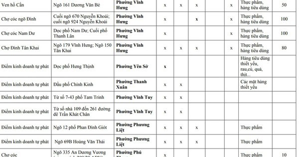 Người dân Hà Nội chú ý: Chi tiết 216 'chợ cóc', điểm kinh doanh tự phát hoàn thành giải tỏa ngay trong năm nay