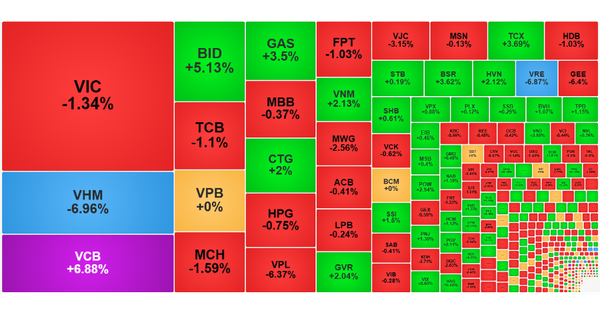 Chứng khoán ngày 8/1: VCB tím trần, VN-Index điều chỉnh