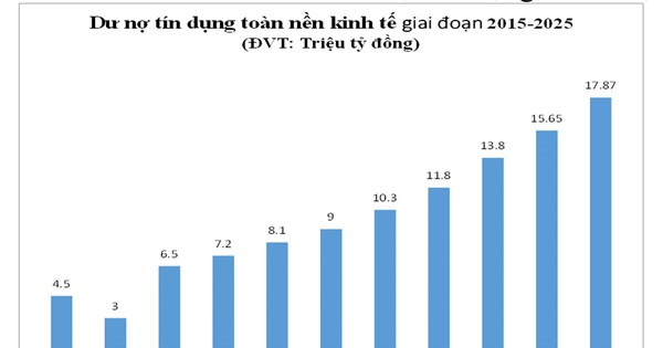 Bước nhảy vọt tăng trưởng tín dụng thập kỷ và chiến lược “đòn bẩy” năm 2026