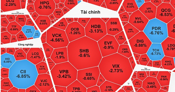 Chứng khoán ngày 9-1: VN-Index tăng hơn 12 điểm, cổ phiếu bất động sản bị bán tháo