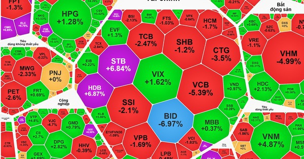 VN-Index giảm sâu sau đợt tăng mạnh, cổ phiếu có vốn nhà nước có còn dẫn sóng?