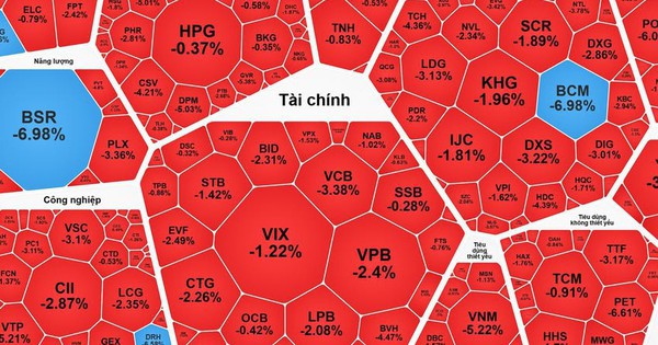 Chứng khoán ngày 23-1: Cổ phiếu trụ kéo thị trường giảm mạnh