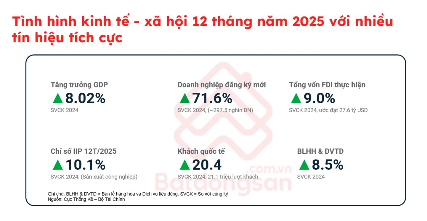 Tháng 12/2025: Bất động sản phục hồi, đầu cơ tiếp tục bị sàng lọc - Ảnh 2