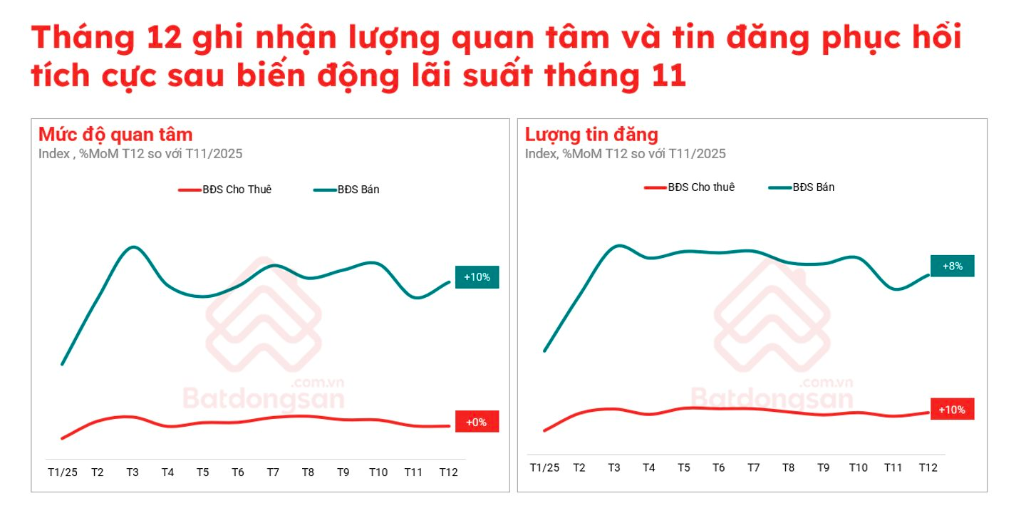 Tháng 12/2025: Bất động sản phục hồi, đầu cơ tiếp tục bị sàng lọc - Ảnh 3