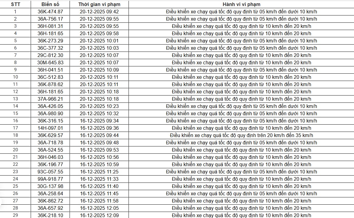 514 chủ xe chạy quá tốc độ có biển số sau nhanh chóng nộp phạt nguội theo Nghị định 168 - Ảnh 15