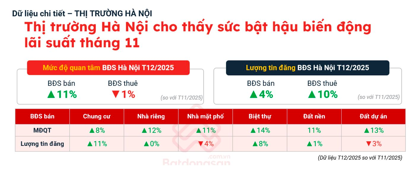 Tháng 12/2025: Bất động sản phục hồi, đầu cơ tiếp tục bị sàng lọc - Ảnh 7