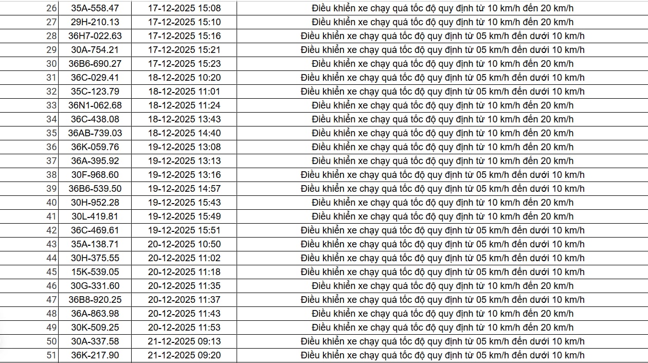 514 chủ xe chạy quá tốc độ có biển số sau nhanh chóng nộp phạt nguội theo Nghị định 168 - Ảnh 2