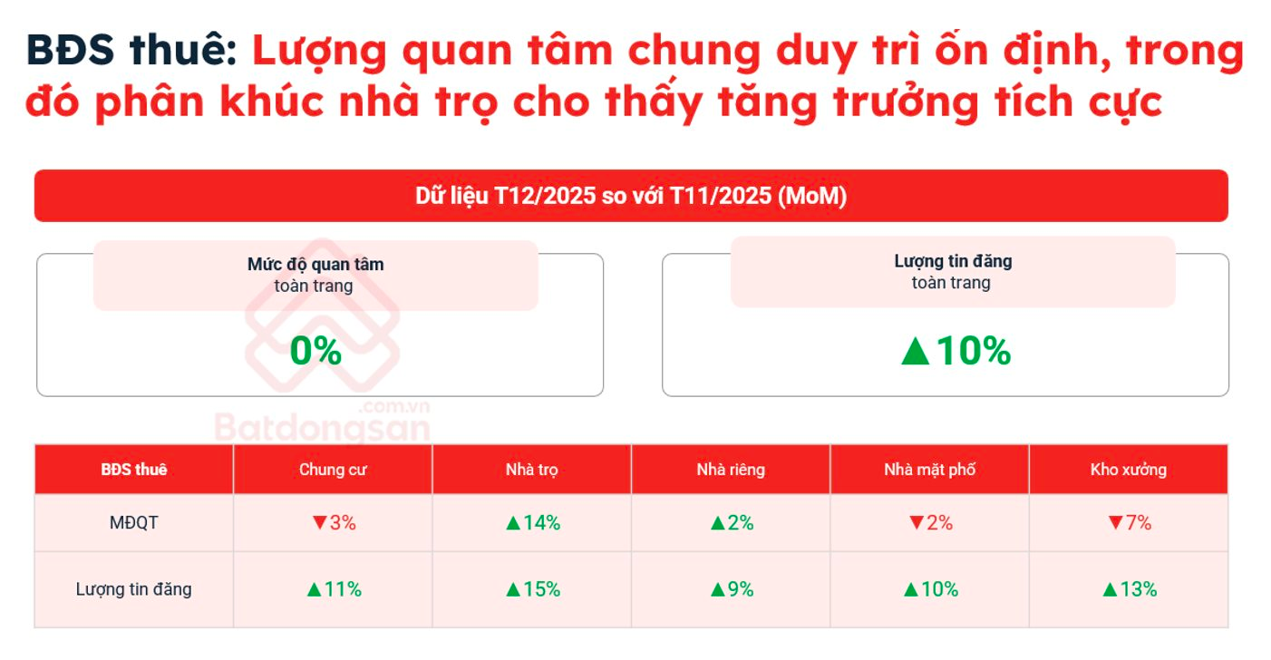 Tháng 12/2025: Bất động sản phục hồi, đầu cơ tiếp tục bị sàng lọc - Ảnh 9