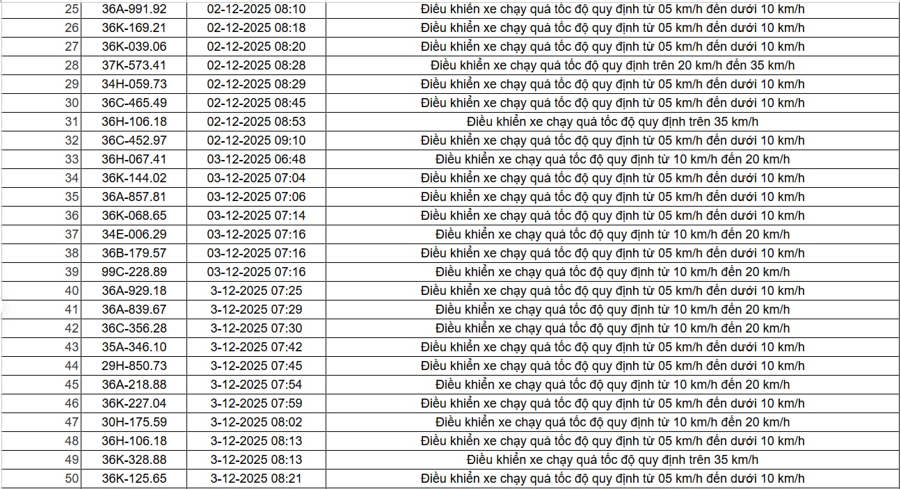 403 chủ xe có biển số sau nhanh chóng nộp phạt nguội theo Nghị định 168: Vi phạm cùng một lỗi có mức phạt lên đến 22 triệu đồng - Ảnh 6