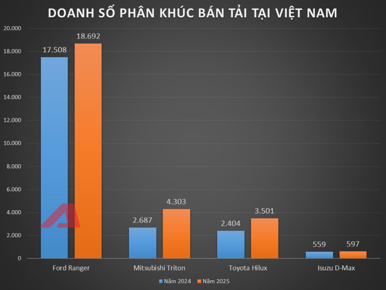 Không phải Ford Ranger, đây mới là mẫu bán tải có doanh số tăng mạnh nhất năm 2025 - Ảnh 1