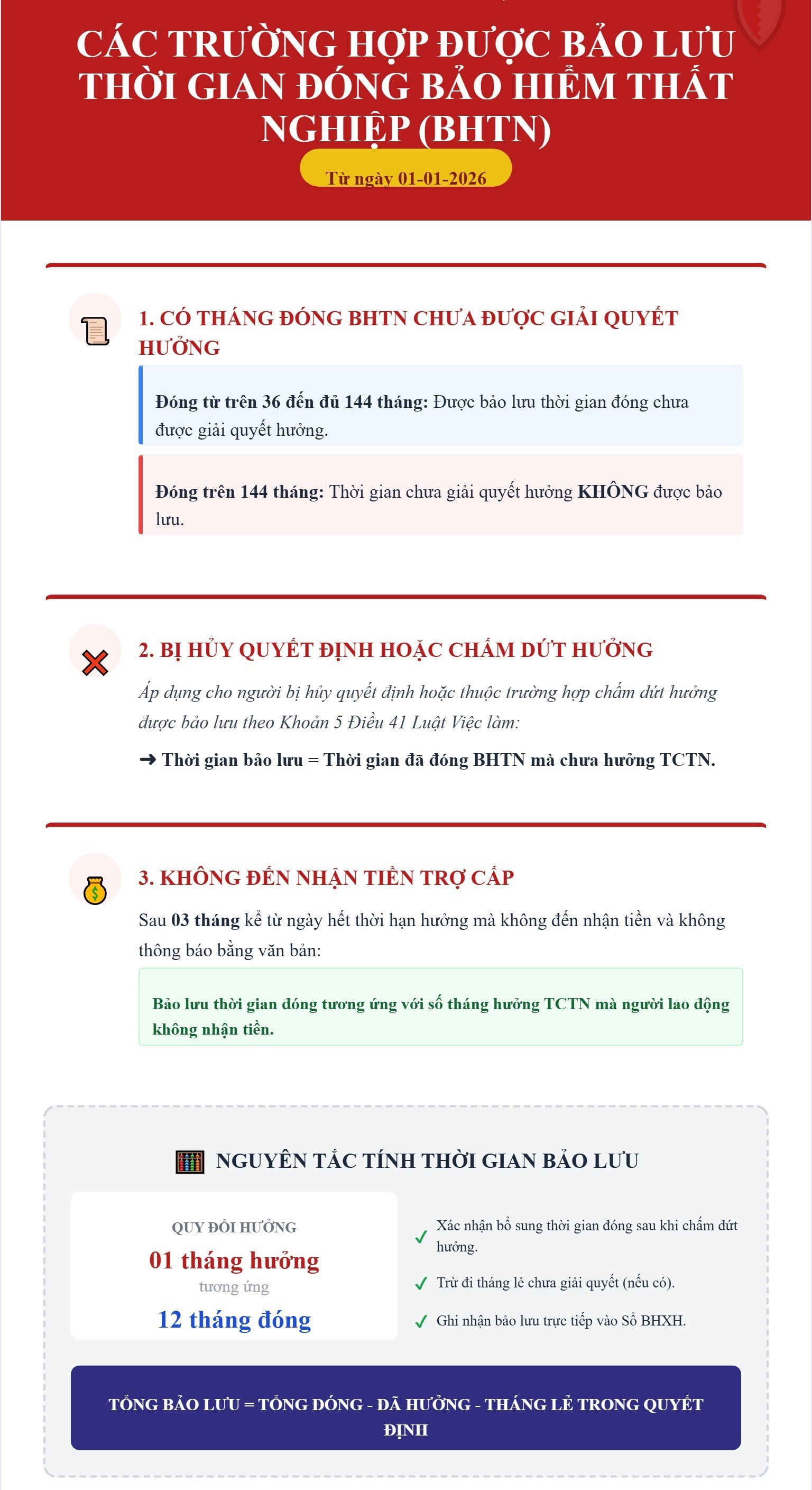 Năm 2026, người lao động được bảo lưu thời gian đóng BHTN trong trường hợp nào? - Ảnh 1